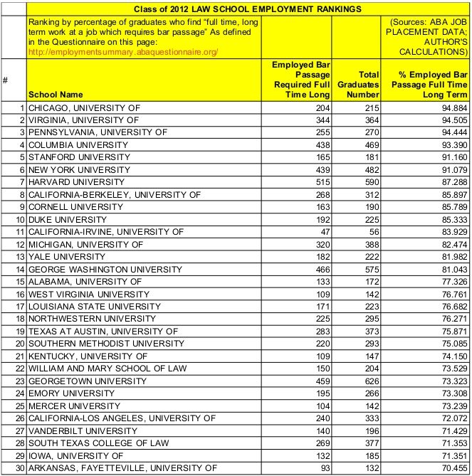 2012 Law School Employment Rankings